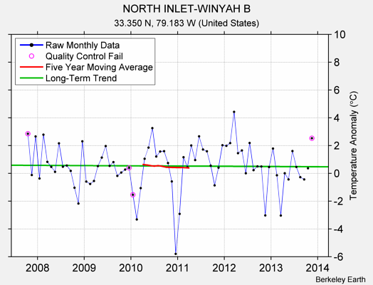 NORTH INLET-WINYAH B Raw Mean Temperature