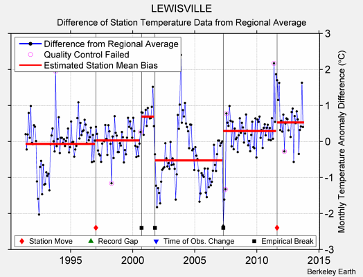 LEWISVILLE difference from regional expectation