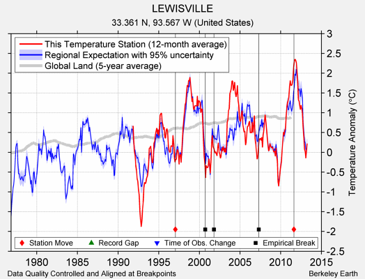 LEWISVILLE comparison to regional expectation