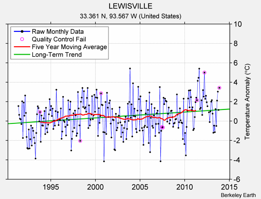 LEWISVILLE Raw Mean Temperature