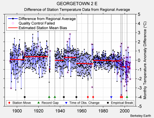 GEORGETOWN 2 E difference from regional expectation