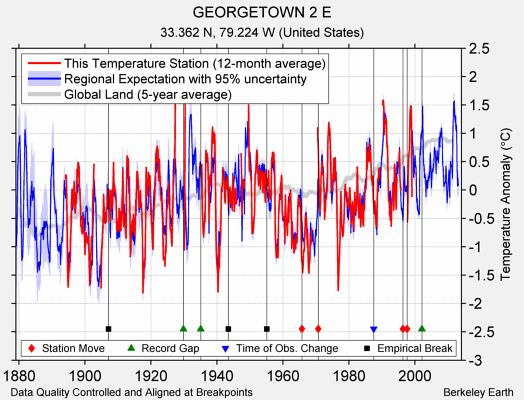 GEORGETOWN 2 E comparison to regional expectation