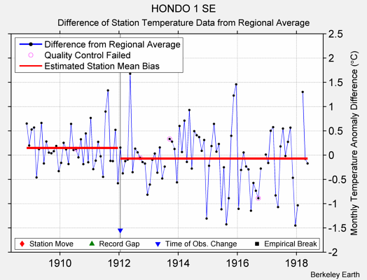 HONDO 1 SE difference from regional expectation