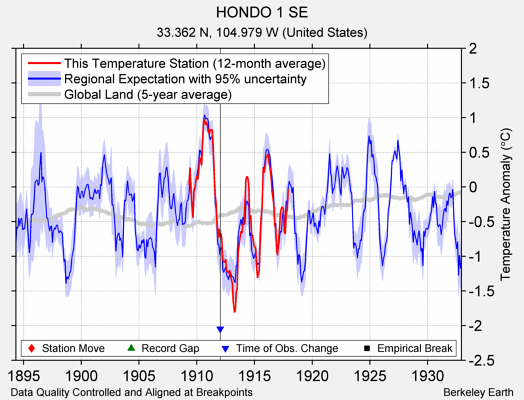 HONDO 1 SE comparison to regional expectation