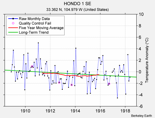 HONDO 1 SE Raw Mean Temperature