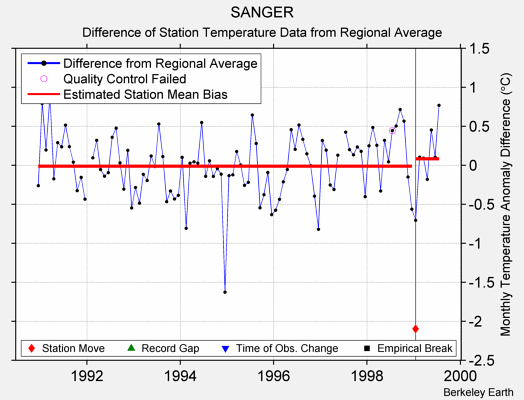 SANGER difference from regional expectation