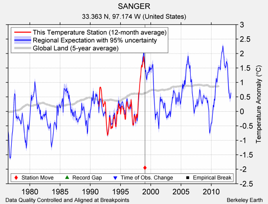 SANGER comparison to regional expectation