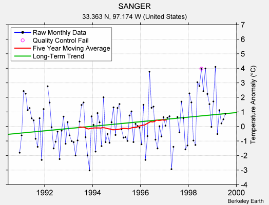 SANGER Raw Mean Temperature