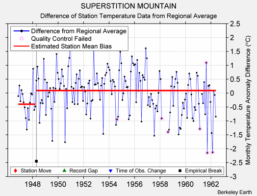 SUPERSTITION MOUNTAIN difference from regional expectation