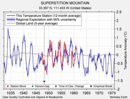 SUPERSTITION MOUNTAIN comparison to regional expectation