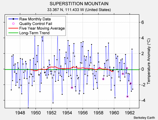 SUPERSTITION MOUNTAIN Raw Mean Temperature