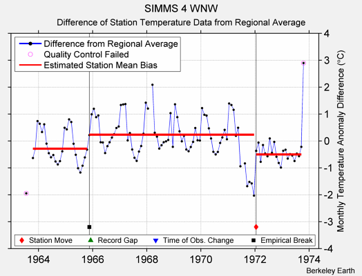 SIMMS 4 WNW difference from regional expectation