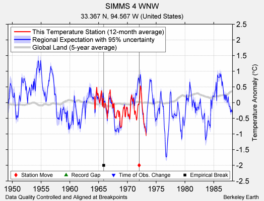 SIMMS 4 WNW comparison to regional expectation