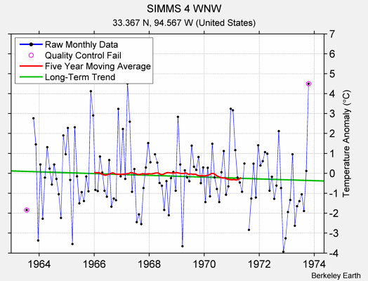 SIMMS 4 WNW Raw Mean Temperature