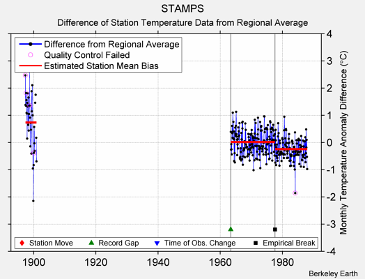 STAMPS difference from regional expectation