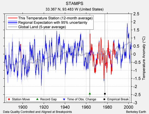 STAMPS comparison to regional expectation