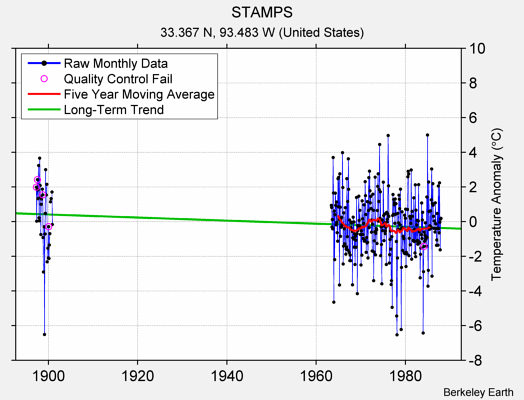 STAMPS Raw Mean Temperature