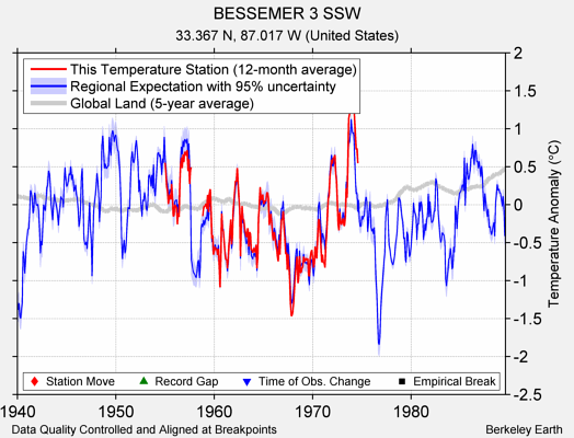 BESSEMER 3 SSW comparison to regional expectation