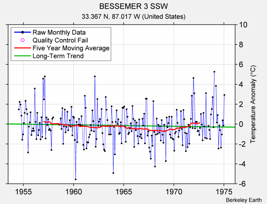 BESSEMER 3 SSW Raw Mean Temperature