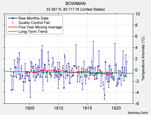 BOWMAN Raw Mean Temperature