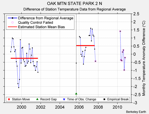 OAK MTN STATE PARK 2 N difference from regional expectation