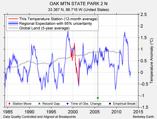 OAK MTN STATE PARK 2 N comparison to regional expectation