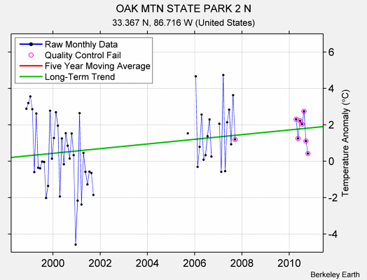 OAK MTN STATE PARK 2 N Raw Mean Temperature