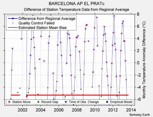 BARCELONA AP EL PRATc difference from regional expectation