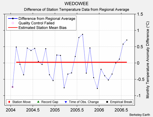 WEDOWEE difference from regional expectation