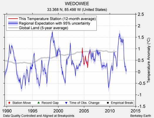 WEDOWEE comparison to regional expectation