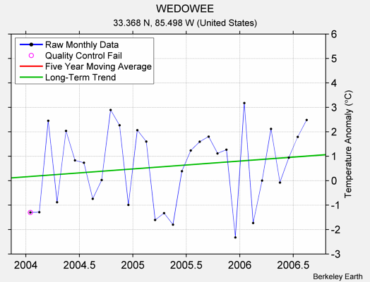 WEDOWEE Raw Mean Temperature