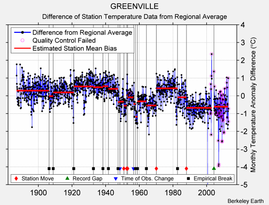 GREENVILLE difference from regional expectation