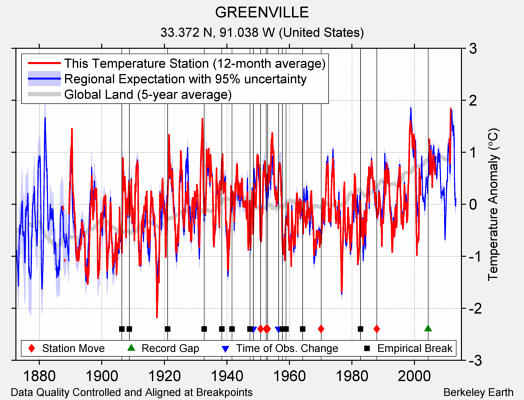 GREENVILLE comparison to regional expectation