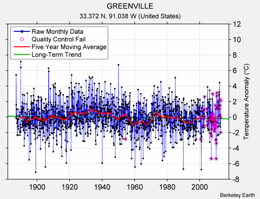 GREENVILLE Raw Mean Temperature