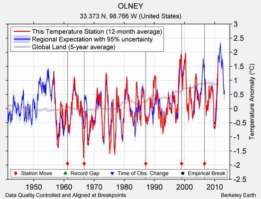 OLNEY comparison to regional expectation