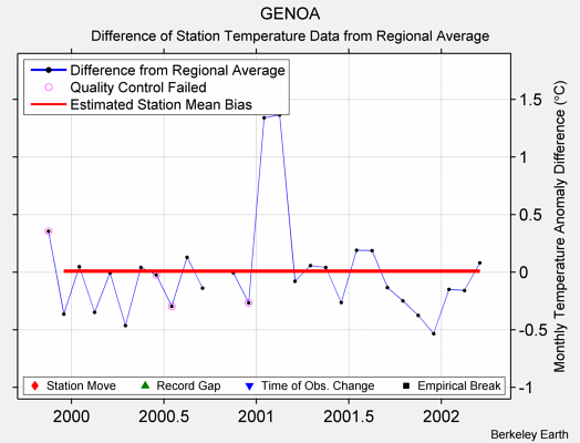 GENOA difference from regional expectation