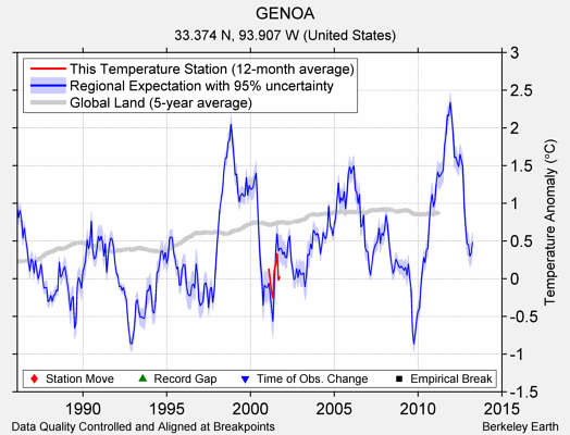 GENOA comparison to regional expectation