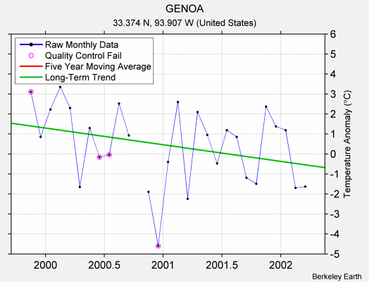 GENOA Raw Mean Temperature