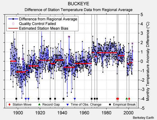 BUCKEYE difference from regional expectation