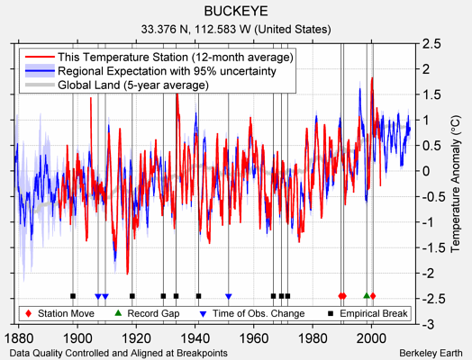 BUCKEYE comparison to regional expectation