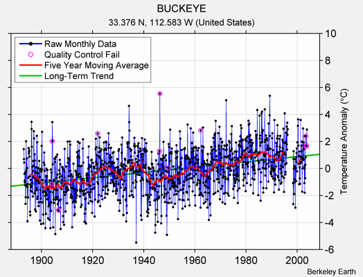 BUCKEYE Raw Mean Temperature