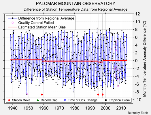 PALOMAR MOUNTAIN OBSERVATORY difference from regional expectation