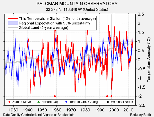 PALOMAR MOUNTAIN OBSERVATORY comparison to regional expectation