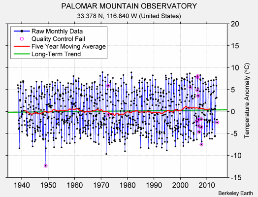 PALOMAR MOUNTAIN OBSERVATORY Raw Mean Temperature