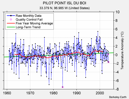 PILOT POINT ISL DU BOI Raw Mean Temperature