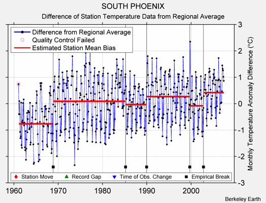 SOUTH PHOENIX difference from regional expectation