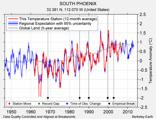 SOUTH PHOENIX comparison to regional expectation