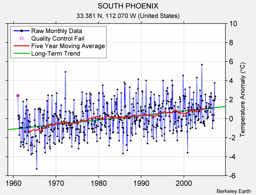 SOUTH PHOENIX Raw Mean Temperature