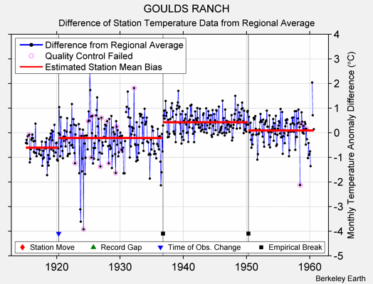 GOULDS RANCH difference from regional expectation