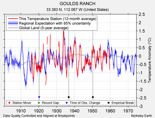 GOULDS RANCH comparison to regional expectation